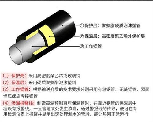 阳泉聚氨酯蒸汽保温管产品保温结构