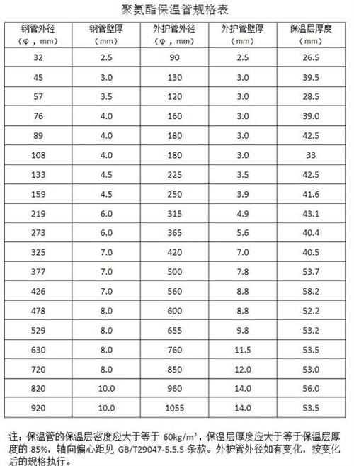 阳泉热力聚氨酯保温管厂家产品规格尺寸